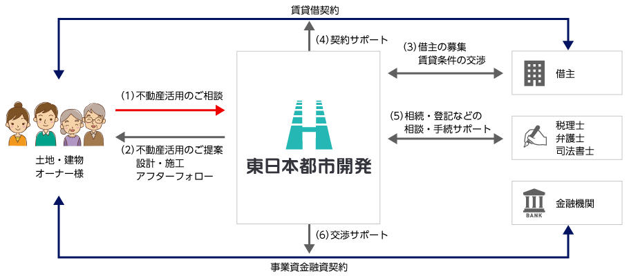 土地・建物の有効活用